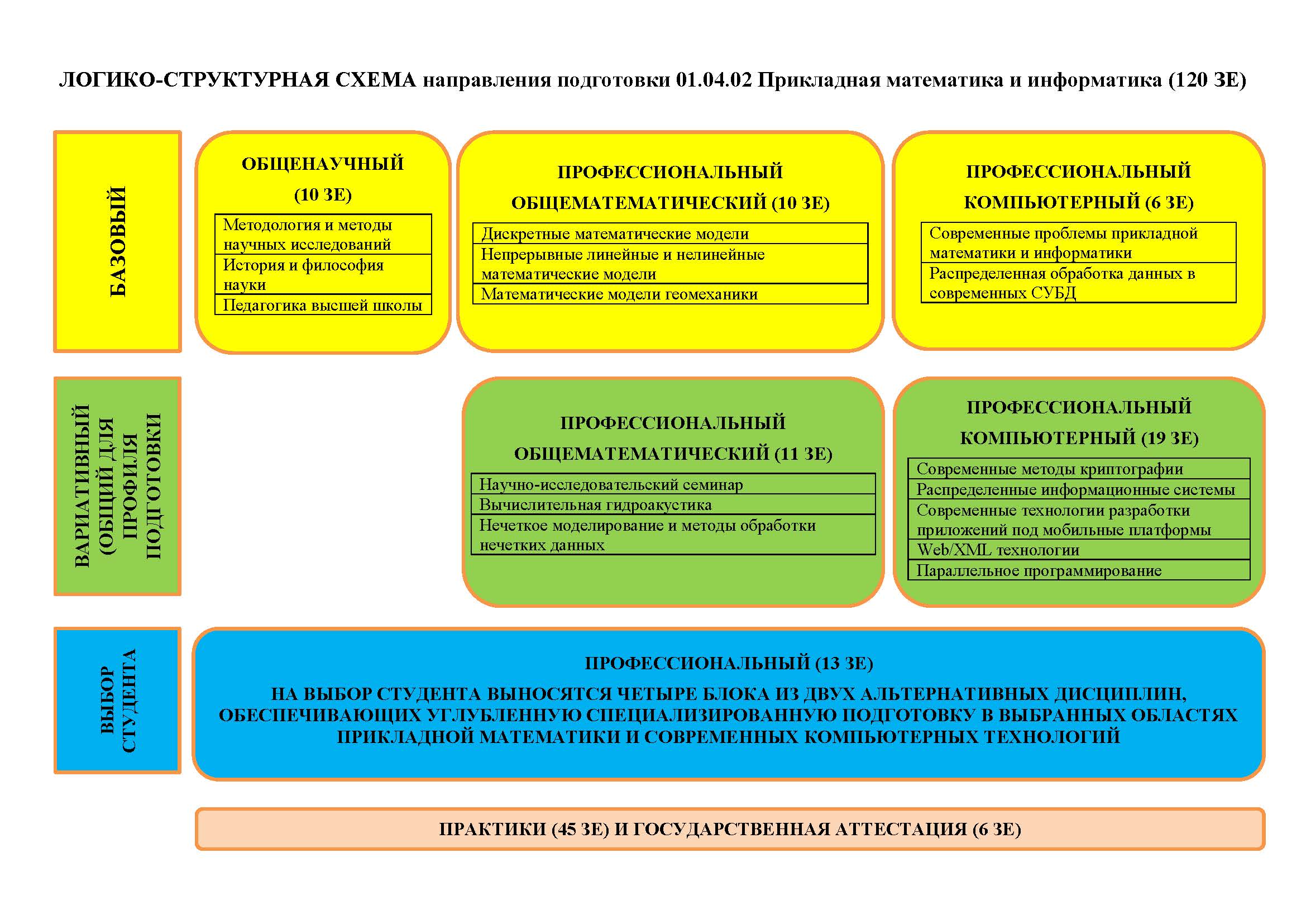 ЛОГИКО-СТРУКТУРНАЯ СХЕМА направления подготовки 01.04.02 Прикладная математика и информатика (120 ЗЕ)